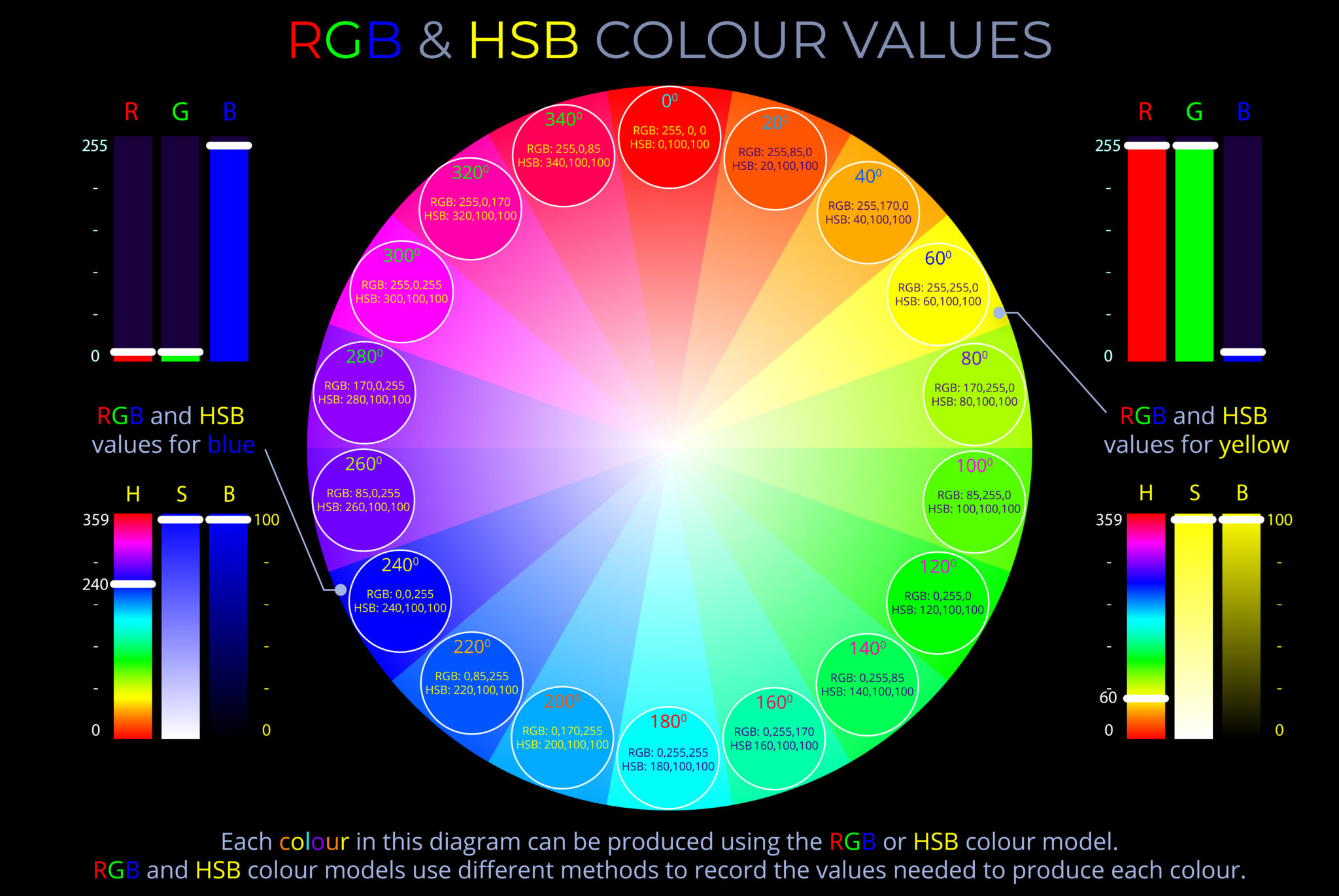 RGB to HSB diagram 1