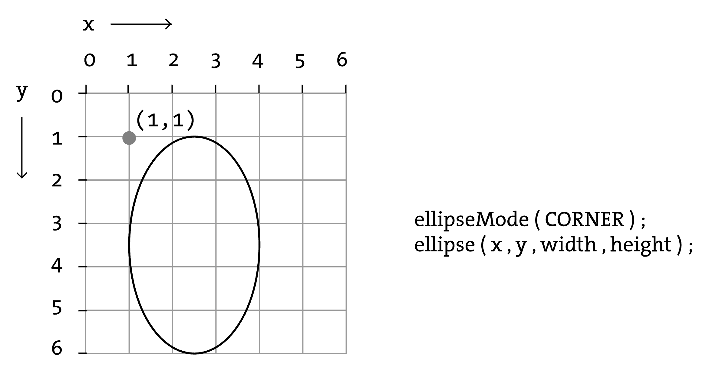 p5.js ellipseMode illustration